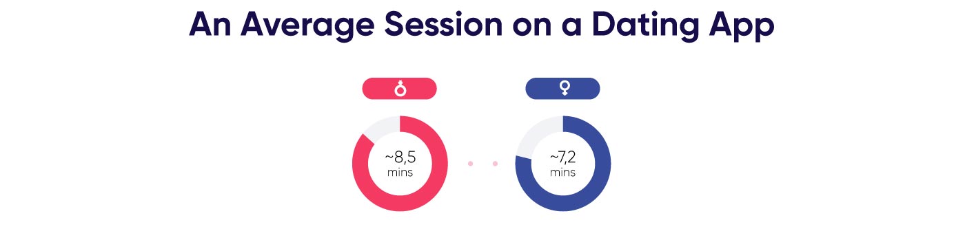 How long an average dating app session lasts